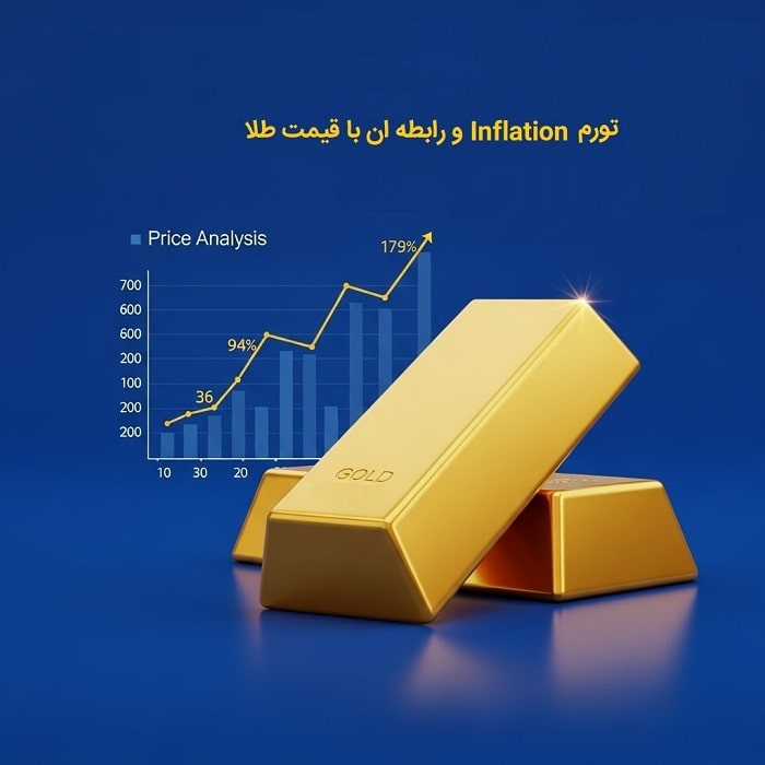 Inflation and its relationship with the price of gold